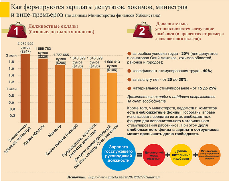 Заработная плата в министерстве финансов. Заработная плата инфографика. Как составляется зарплата. Заработная плата Узбекистан. Зарплата инфографика.