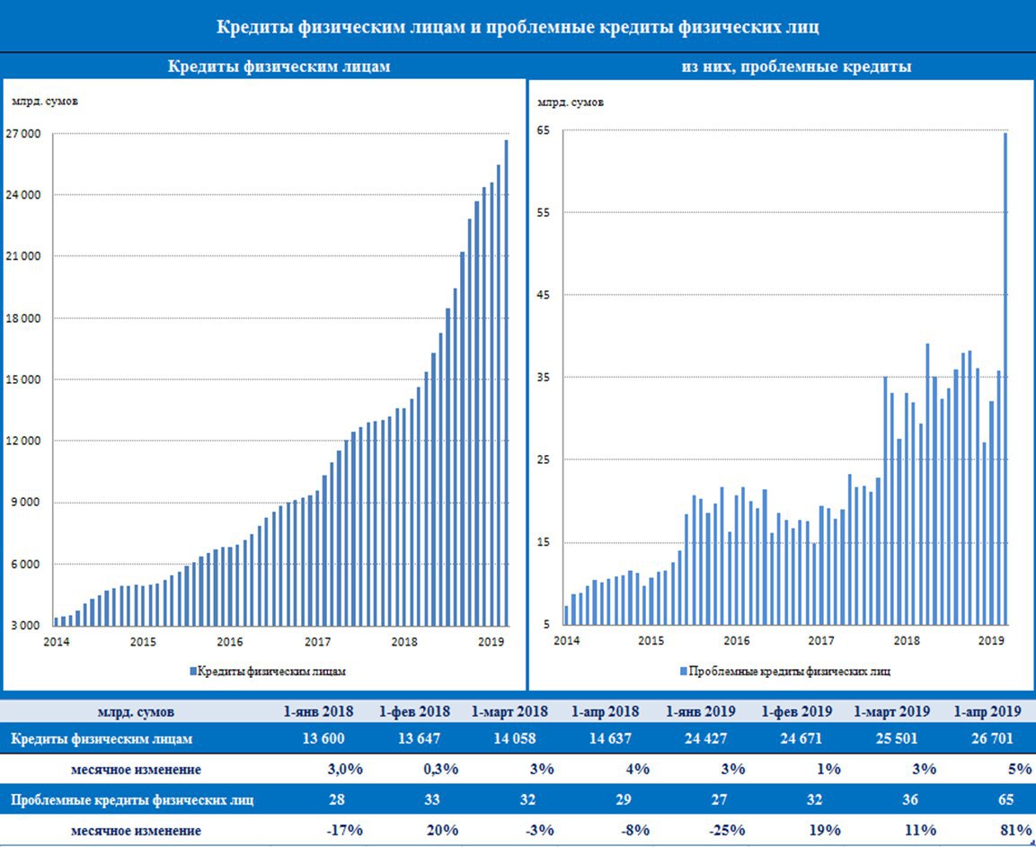 Рост кредит. Объемы кредитования физических лиц. Количество кредитов физ лиц в 2019. Динамика объема кредитования физических лиц. Динамика роста выдачи кредитов.